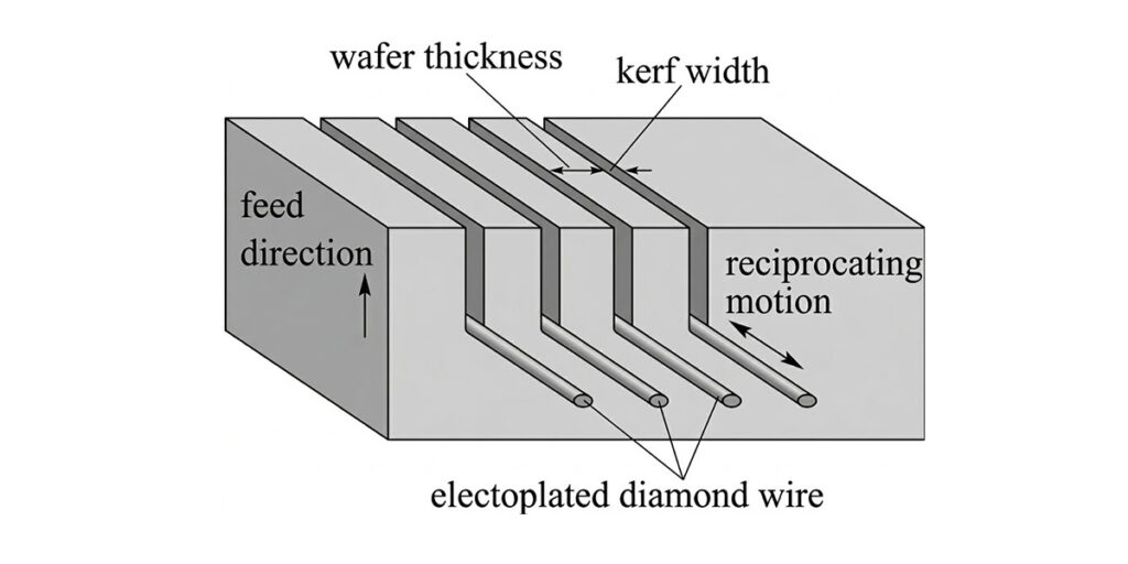 How to Reduce Kerf Loss in Wafer Slicing？
